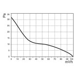 gráfico extractor 100m3/h | drena | plastisan